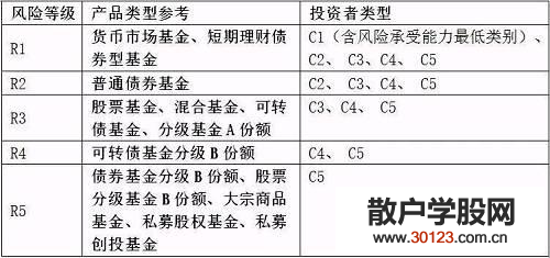 【股票基础知识】股票风险评测等级是什么?是怎样划分的?