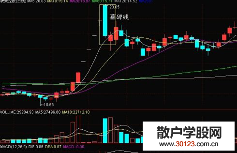 【股票基础知识】墓碑线是什么意思?墓碑线意味着什么?