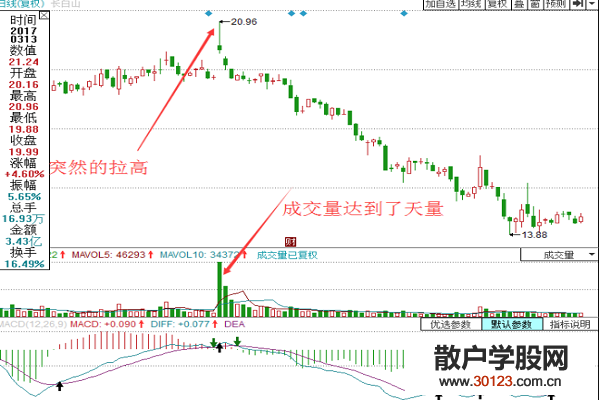 【股票投资】股价上涨成交量小说明了什么？