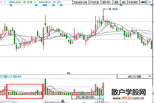 【股票投资】股票交易中必看！用好15分30分60分K线！