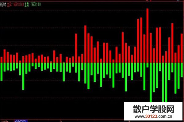 【股票入门】股票成交量红绿柱怎么看？股票成交量红绿柱代表了什么？