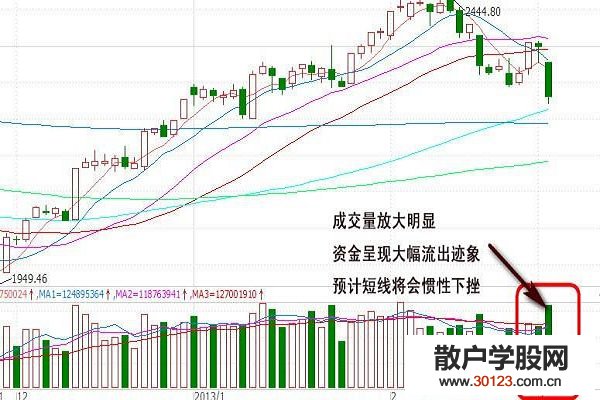 【股票入门】股票成交量该怎么看？K线图里怎么看股票成交量？