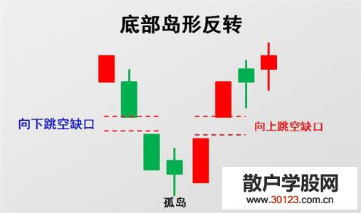 【股票入门】K线图中的岛型反转是什么意思