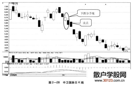 k线组合下跌分手线的技术特点、k线组合下跌分手线的出击卖点和经典案例！