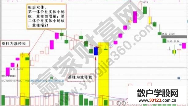 【股票投资】板后双休战法相关概念的讲解