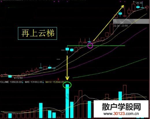 【股票基础知识】再上云梯强势模型的图形分析