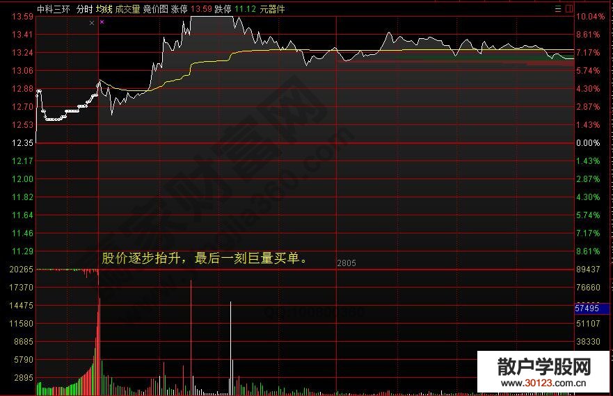 【股票基础知识】集合竞价选股之5分钟选出强势股