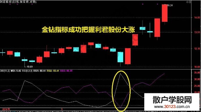 【股票入门】金钻形态选择快速上涨的个股分析