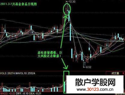 【股票入门】庄家常用出货手段:高位放量滞涨手法分析