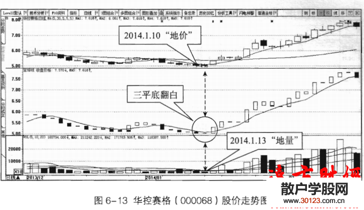 【股票基础知识】地量见地价+宝塔线平底翻白