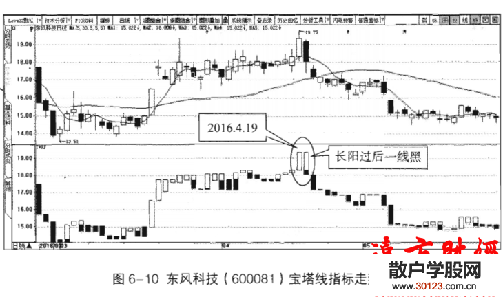 【股票入门】宝塔线指标卖入信号之长阳过后一线黑