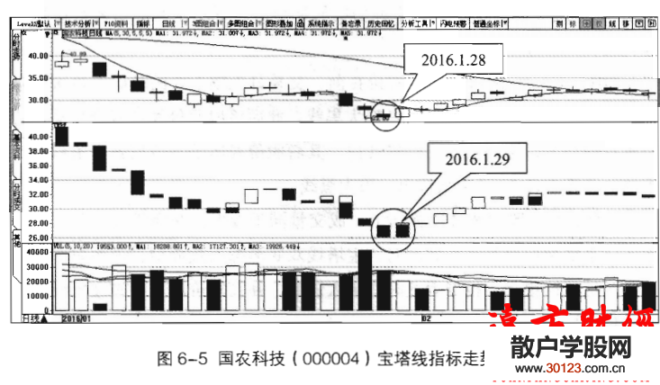 【股票投资】宝塔线指标买入信号之长阴过后一线白