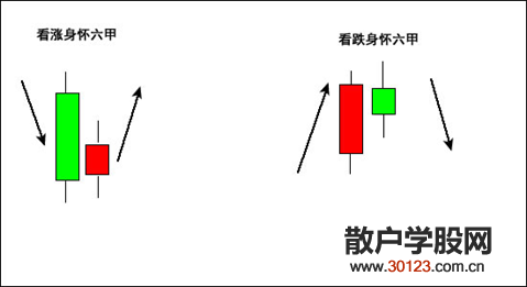 【股票入门】股票身怀六甲k线是什么图解