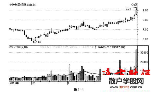 【股票入门】筹码分布的计算原理