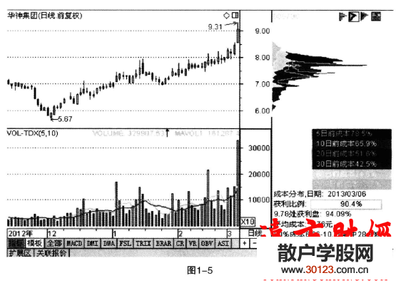 【股票入门】筹码分布的计算原理