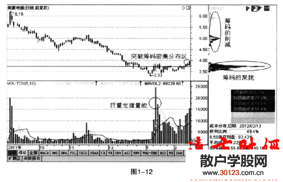 【股票入门】筹码分布的移动及意义