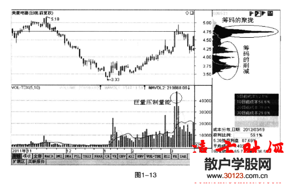 【股票入门】筹码分布的移动及意义