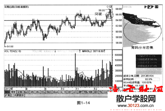 【股票入门】筹码分布的锁定及意义