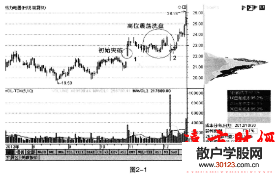 【股票入门】突破形态下的筹码分布