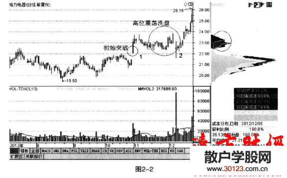 【股票入门】突破形态下的筹码分布