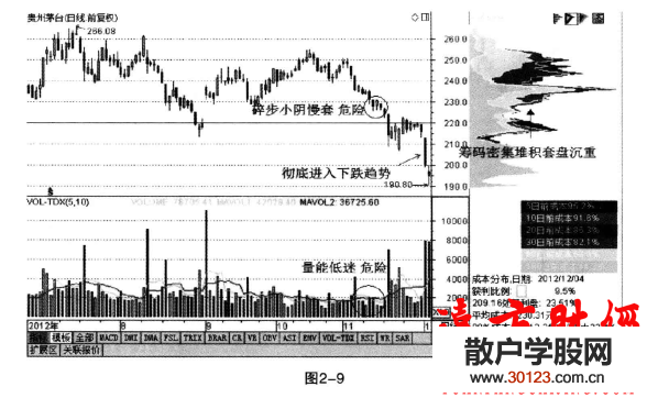 【股票投资】破位形态下的筹码分布