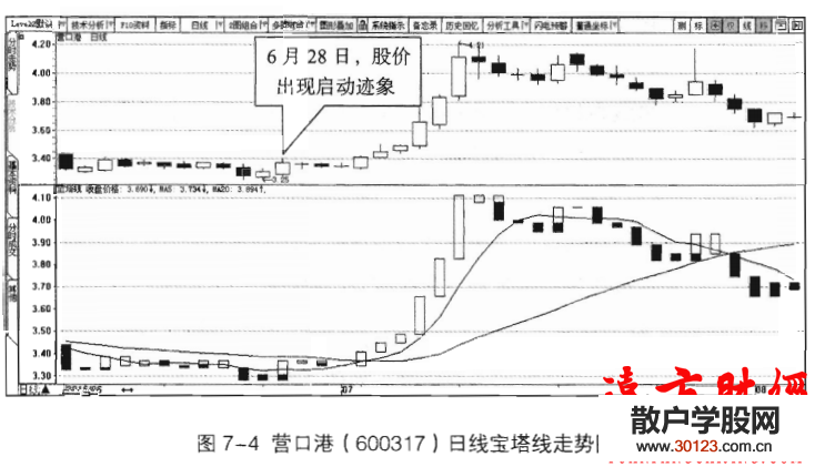 【股票入门】宝塔线交易系统案例