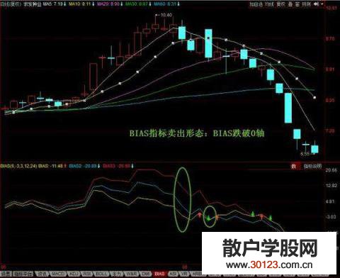 【股票基础知识】在股票中使用BIAS指标使用技巧