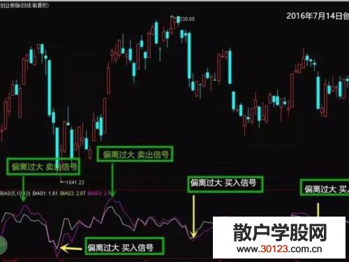 【股票基础知识】在股票中使用BIAS指标使用技巧