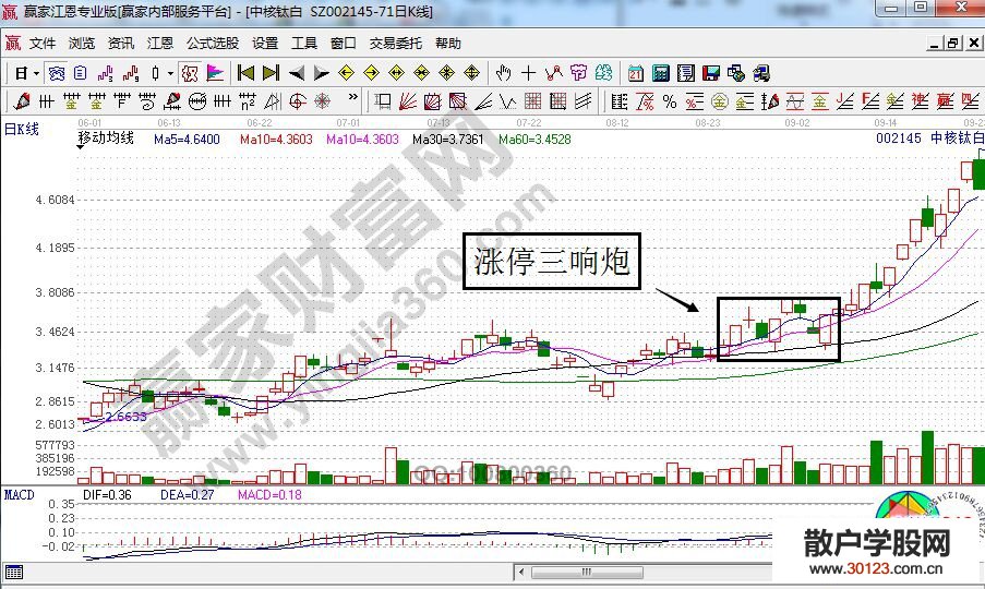 【股票投资】涨停三响炮的形态走势特征及操作技巧讲解