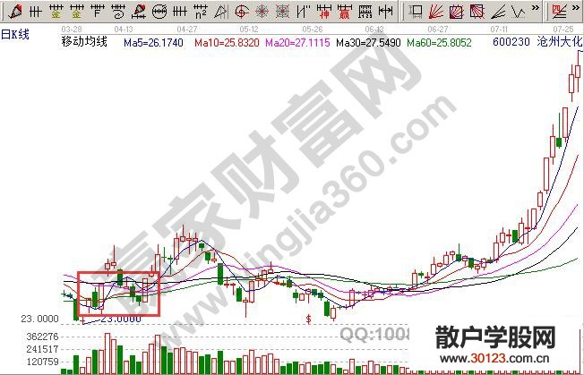 【股票基础知识】涨停板战法的四种形态