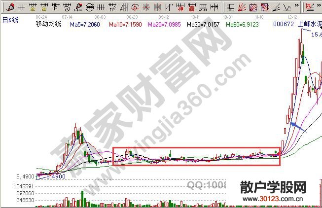 【股票基础知识】涨停板战法的四种形态