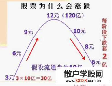 【股票基础知识】股票的涨跌原理,股价涨跌规律有哪些