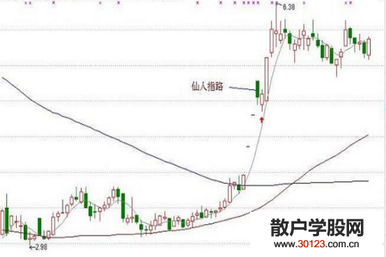 【股票基础知识】什么是仙人指路K线？仙人指路K线有什么用？