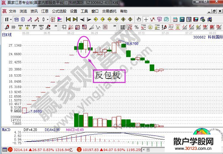 【股票投资】反包板的原理及实战图形解析