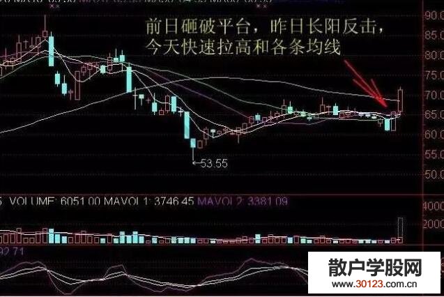 【股票投资】上涨概率超过80%的技术形态