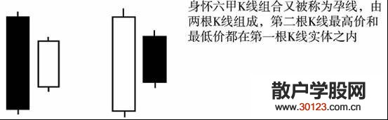 【股票投资】股票中身怀六甲是什么意思?有什么含义?