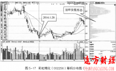 【股票投资】主力吸筹建仓识别技术之震荡式吸筹建仓