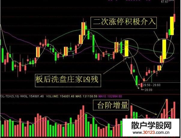 【股票基础知识】“山沟涨停板战法”的技术特征与操作要领