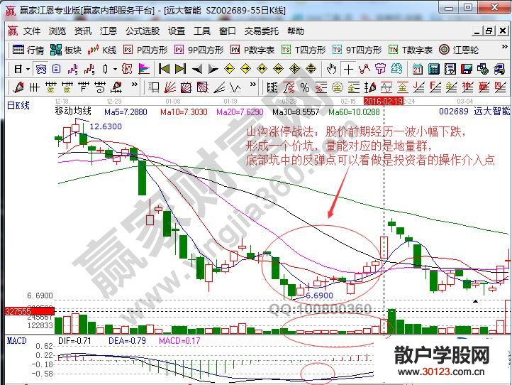 【股票基础知识】“山沟涨停板战法”的技术特征与操作要领