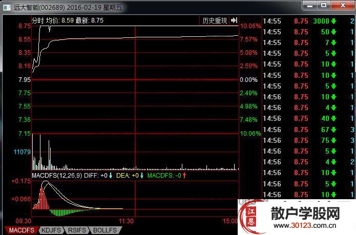 【股票基础知识】“山沟涨停板战法”的技术特征与操作要领