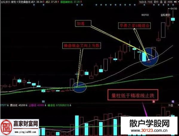 【股票入门】抓涨停的一种依据：量柱低于精准线