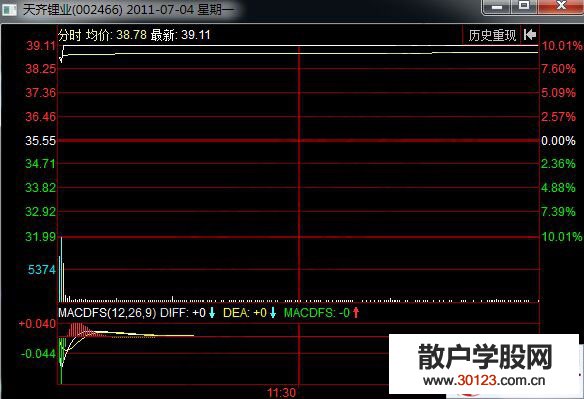 【股票基础知识】拂晓攻击分时涨停板走势分析