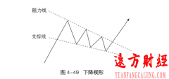 【股票投资】K线下降楔形与筹码分布