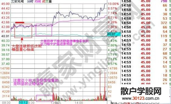 【股票入门】分时抗跌横的涨停板战法讲解