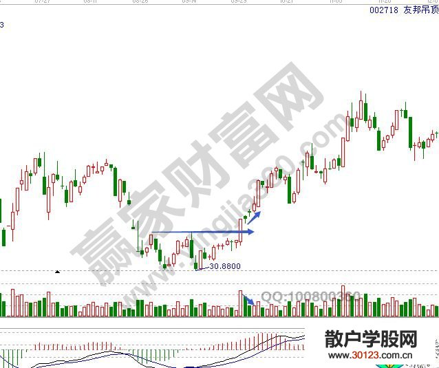 【股票入门】解读一种实用性比较好的短线