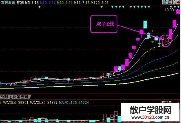 【股票投资】汇总股市抓获涨停板的四大操作技巧