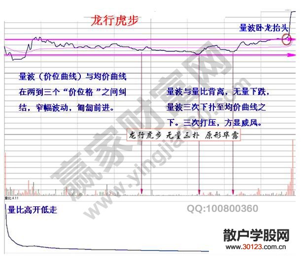 【股票入门】【涨停板战法】利用“龙行虎步”捕捉涨停牛股