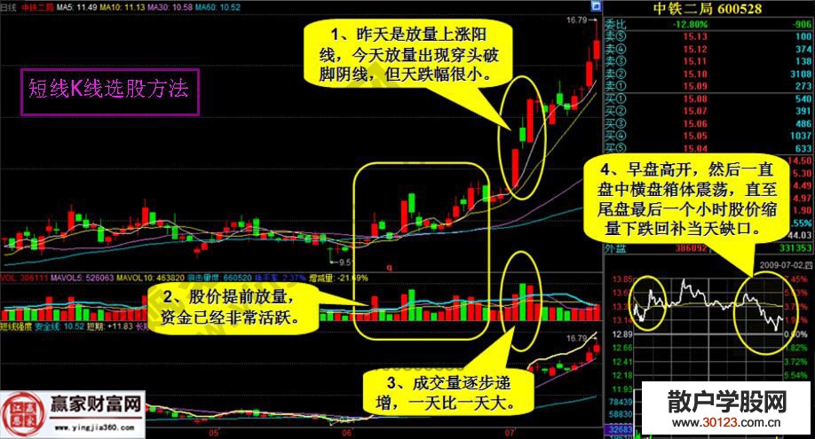 【股票基础知识】股票投资短线K线选股方法的精讲篇