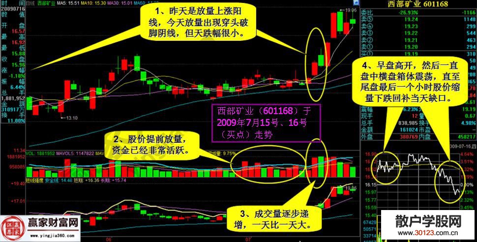 【股票基础知识】股票投资短线K线选股方法的精讲篇