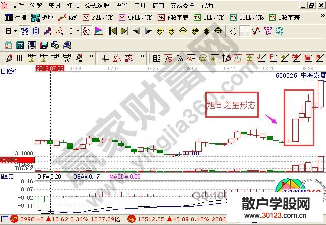 【股票基础知识】“旭日之星”形态选股的技巧精讲